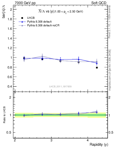 Plot of Lbar2L_y in 7000 GeV pp collisions