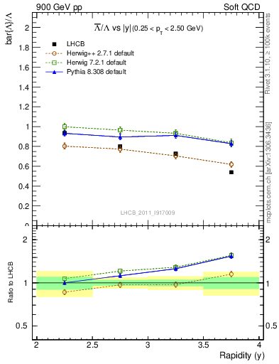 Plot of Lbar2L_y in 900 GeV pp collisions