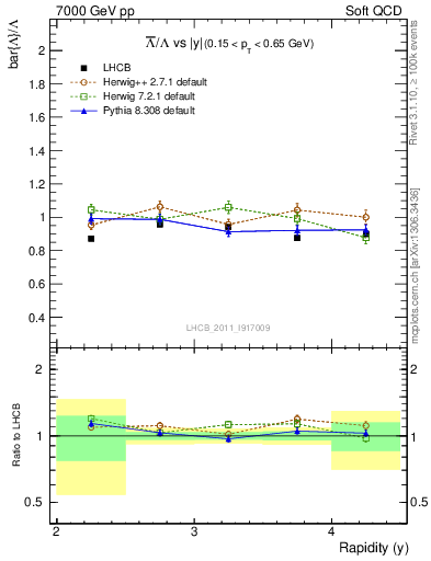 Plot of Lbar2L_y in 7000 GeV pp collisions