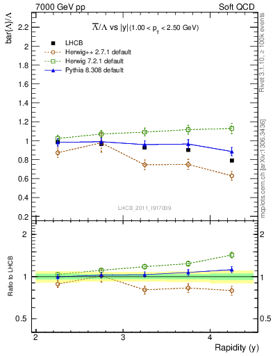 Plot of Lbar2L_y in 7000 GeV pp collisions