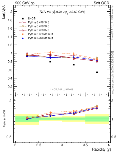 Plot of Lbar2L_y in 900 GeV pp collisions