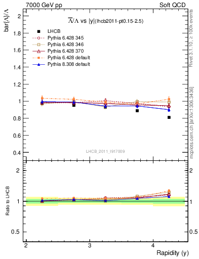 Plot of Lbar2L_y in 7000 GeV pp collisions