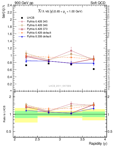 Plot of Lbar2L_y in 900 GeV pp collisions