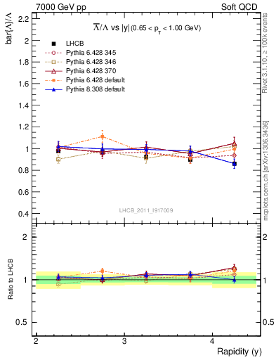 Plot of Lbar2L_y in 7000 GeV pp collisions