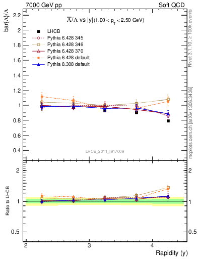 Plot of Lbar2L_y in 7000 GeV pp collisions