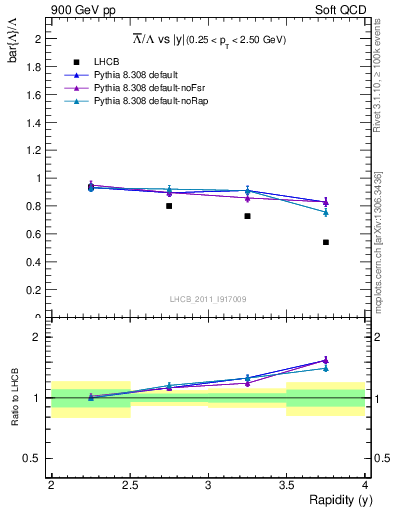 Plot of Lbar2L_y in 900 GeV pp collisions