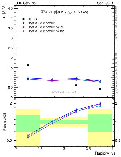 Plot of Lbar2L_y in 900 GeV pp collisions