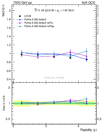 Plot of Lbar2L_y in 7000 GeV pp collisions