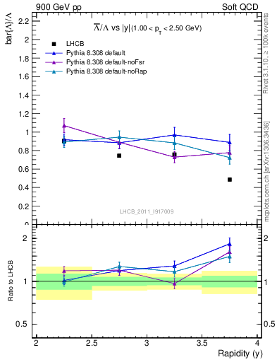 Plot of Lbar2L_y in 900 GeV pp collisions