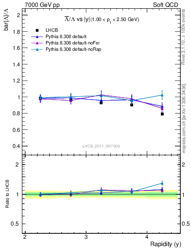 Plot of Lbar2L_y in 7000 GeV pp collisions