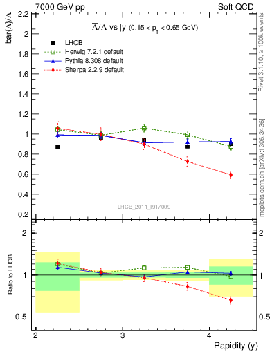 Plot of Lbar2L_y in 7000 GeV pp collisions