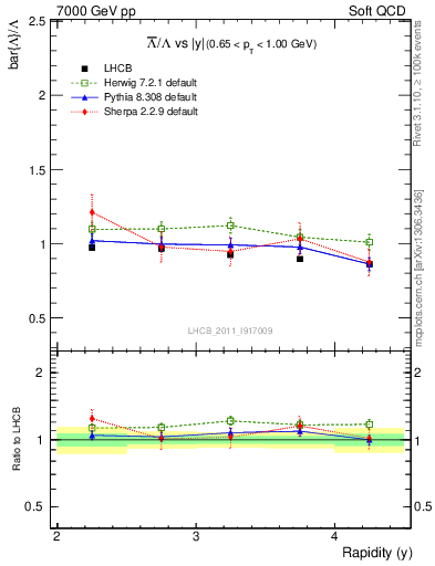 Plot of Lbar2L_y in 7000 GeV pp collisions