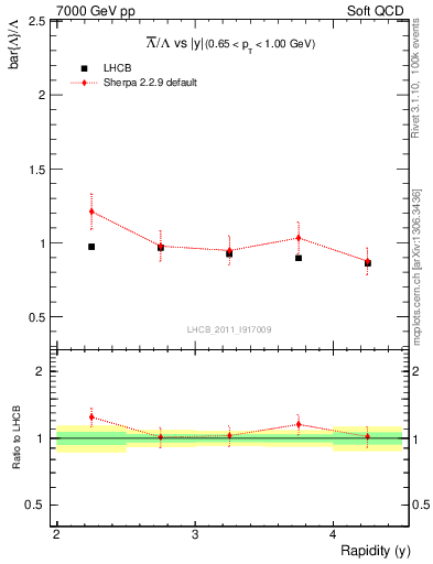 Plot of Lbar2L_y in 7000 GeV pp collisions