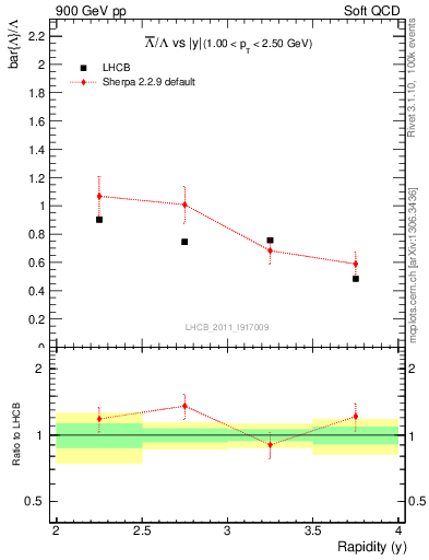 Plot of Lbar2L_y in 900 GeV pp collisions