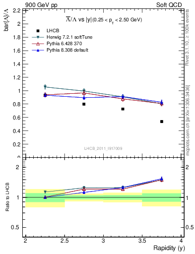 Plot of Lbar2L_y in 900 GeV pp collisions