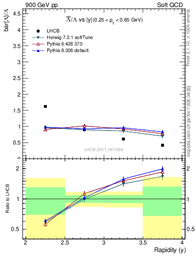 Plot of Lbar2L_y in 900 GeV pp collisions