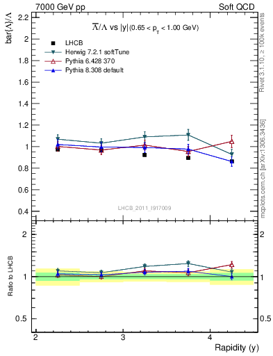 Plot of Lbar2L_y in 7000 GeV pp collisions