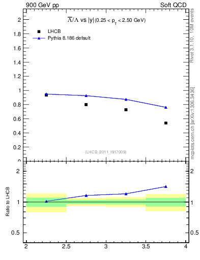 Plot of Lbar2L_y in 900 GeV pp collisions