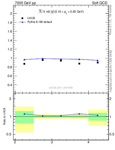 Plot of Lbar2L_y in 7000 GeV pp collisions