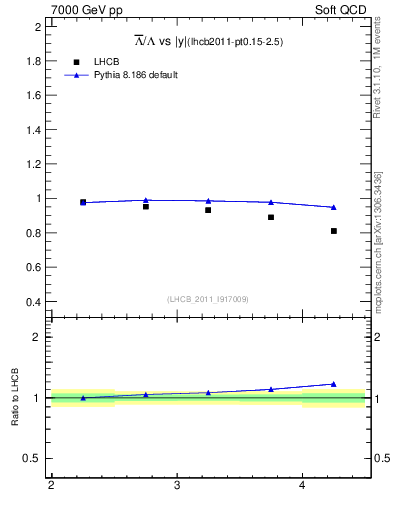 Plot of Lbar2L_y in 7000 GeV pp collisions