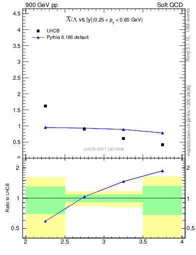 Plot of Lbar2L_y in 900 GeV pp collisions