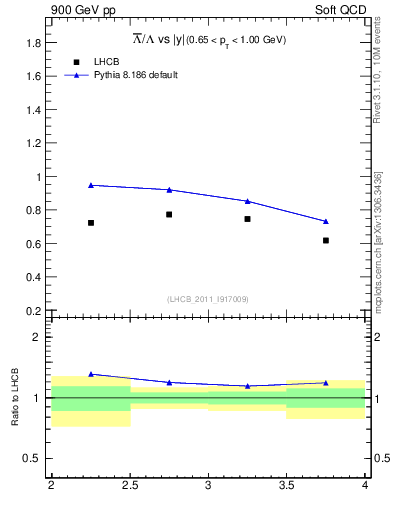 Plot of Lbar2L_y in 900 GeV pp collisions