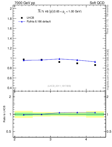 Plot of Lbar2L_y in 7000 GeV pp collisions