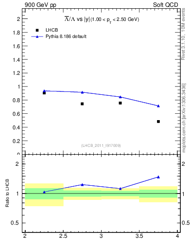 Plot of Lbar2L_y in 900 GeV pp collisions