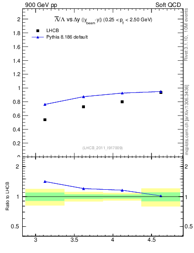 Plot of Lbar2L_yloss in 900 GeV pp collisions