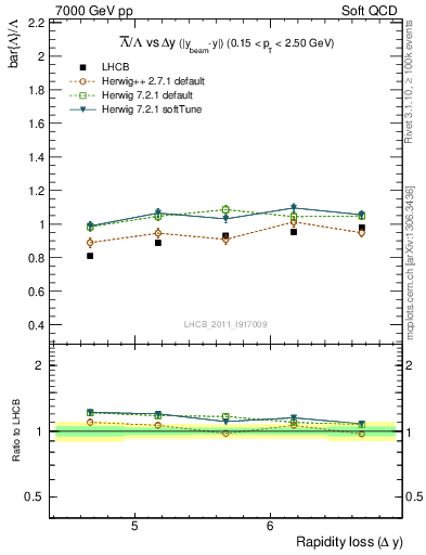 Plot of Lbar2L_yloss in 7000 GeV pp collisions