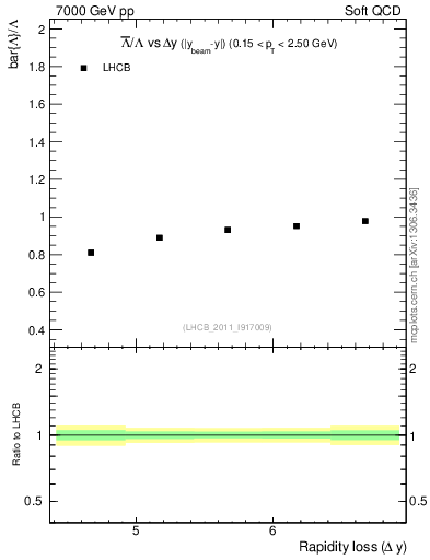 Plot of Lbar2L_yloss in 7000 GeV pp collisions