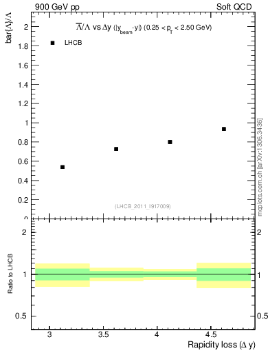 Plot of Lbar2L_yloss in 900 GeV pp collisions