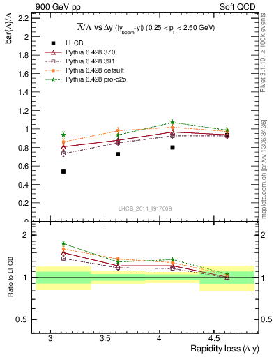 Plot of Lbar2L_yloss in 900 GeV pp collisions