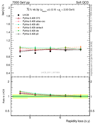 Plot of Lbar2L_yloss in 7000 GeV pp collisions