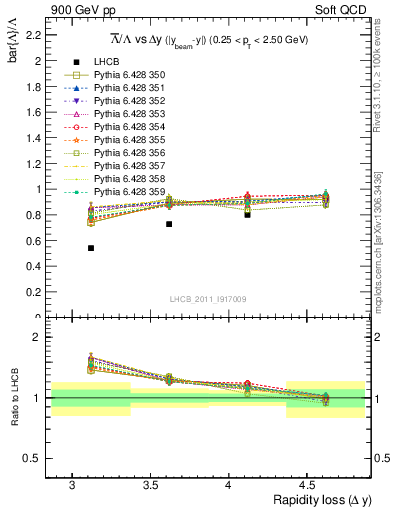 Plot of Lbar2L_yloss in 900 GeV pp collisions