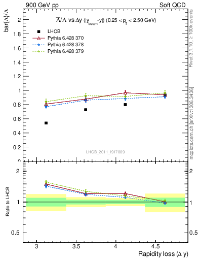 Plot of Lbar2L_yloss in 900 GeV pp collisions