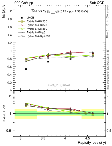 Plot of Lbar2L_yloss in 900 GeV pp collisions