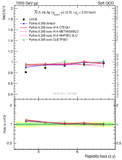 Plot of Lbar2L_yloss in 7000 GeV pp collisions