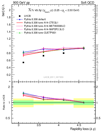 Plot of Lbar2L_yloss in 900 GeV pp collisions