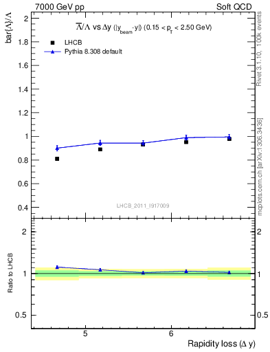 Plot of Lbar2L_yloss in 7000 GeV pp collisions