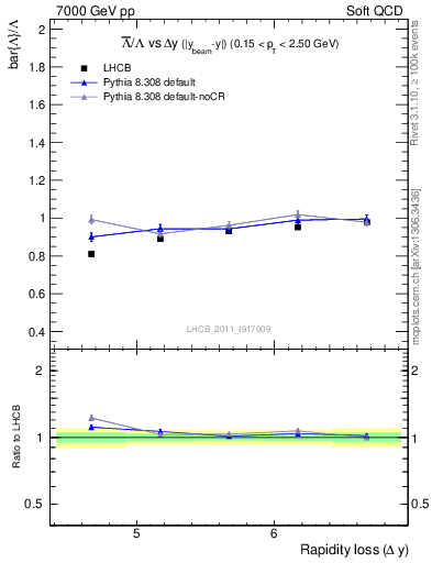 Plot of Lbar2L_yloss in 7000 GeV pp collisions