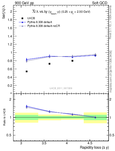 Plot of Lbar2L_yloss in 900 GeV pp collisions