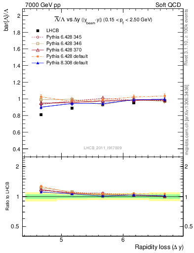 Plot of Lbar2L_yloss in 7000 GeV pp collisions