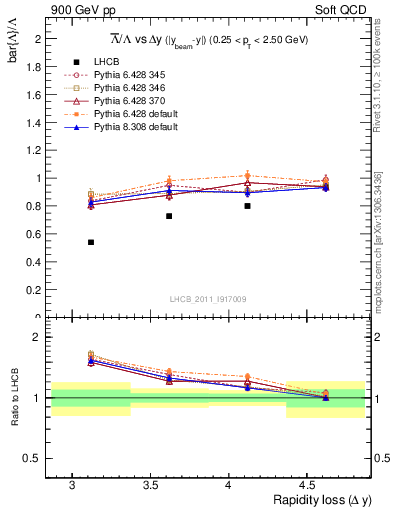 Plot of Lbar2L_yloss in 900 GeV pp collisions