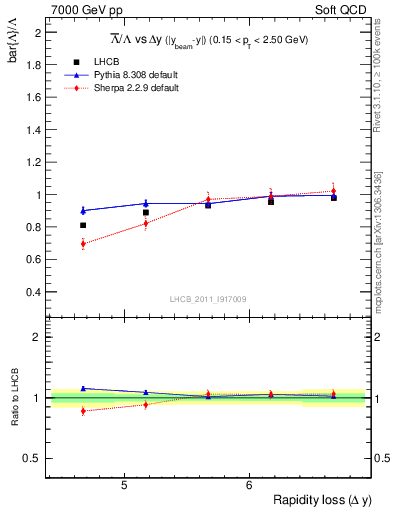 Plot of Lbar2L_yloss in 7000 GeV pp collisions