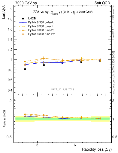 Plot of Lbar2L_yloss in 7000 GeV pp collisions