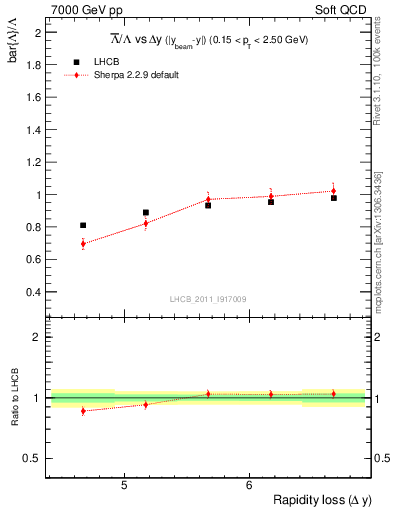 Plot of Lbar2L_yloss in 7000 GeV pp collisions