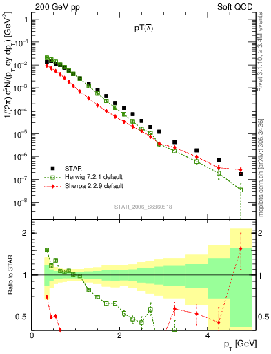 Plot of Lbar_pt in 200 GeV pp collisions