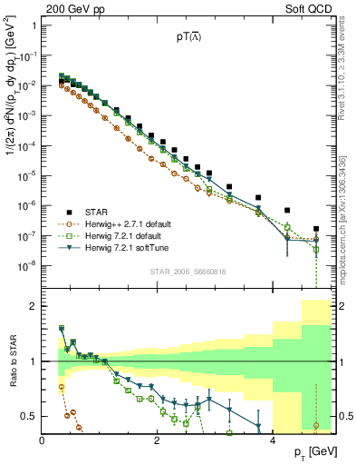 Plot of Lbar_pt in 200 GeV pp collisions