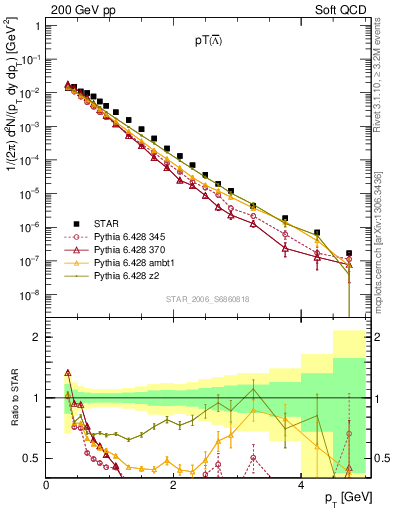 Plot of Lbar_pt in 200 GeV pp collisions